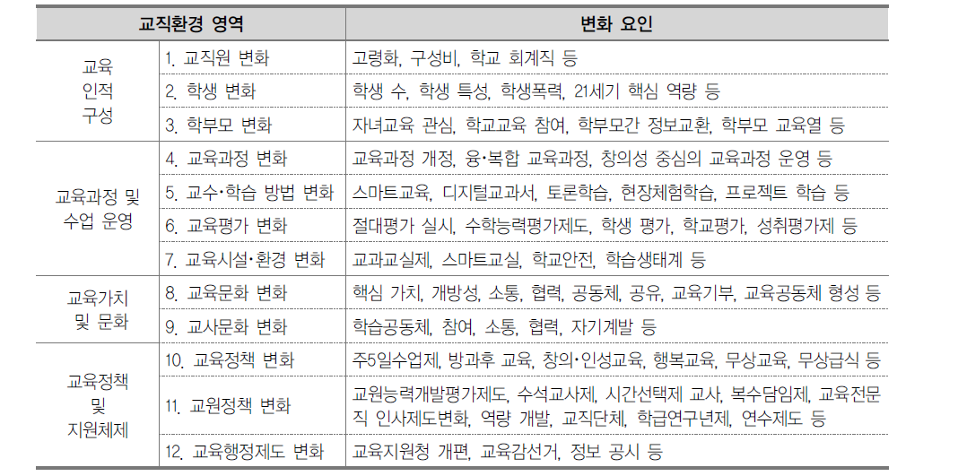 교원의 직무수행 변화에 영향을 주는 교직환경 영역 및 요인