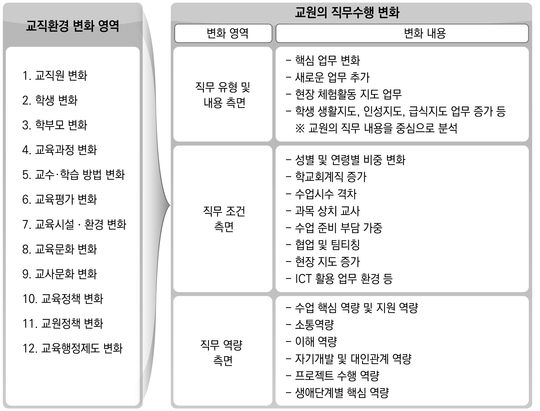 교직환경 변화에 따른 교원의 직무수행 변화 내용