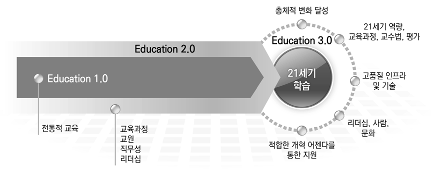 교육 3.0 모델