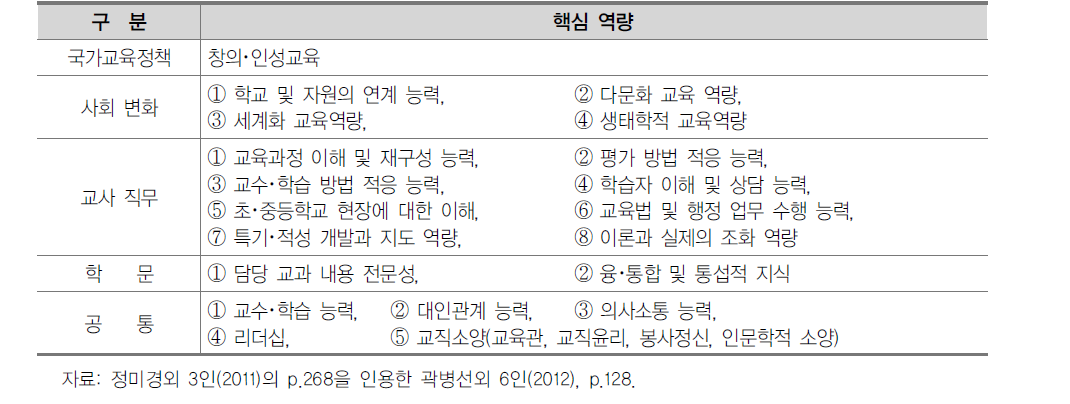 21세기 교사에게 요구되는 핵심 역량