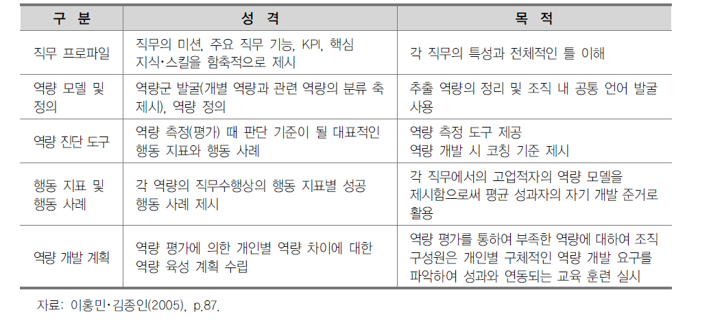 역량 모델 개발의 산출물