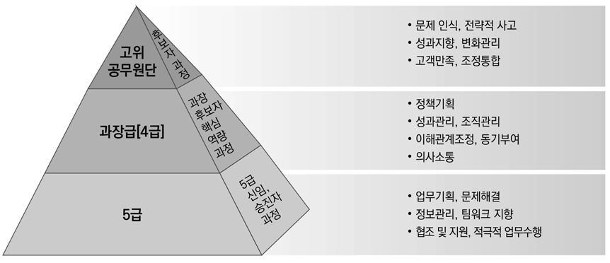 공무원 직급별 역량 모델