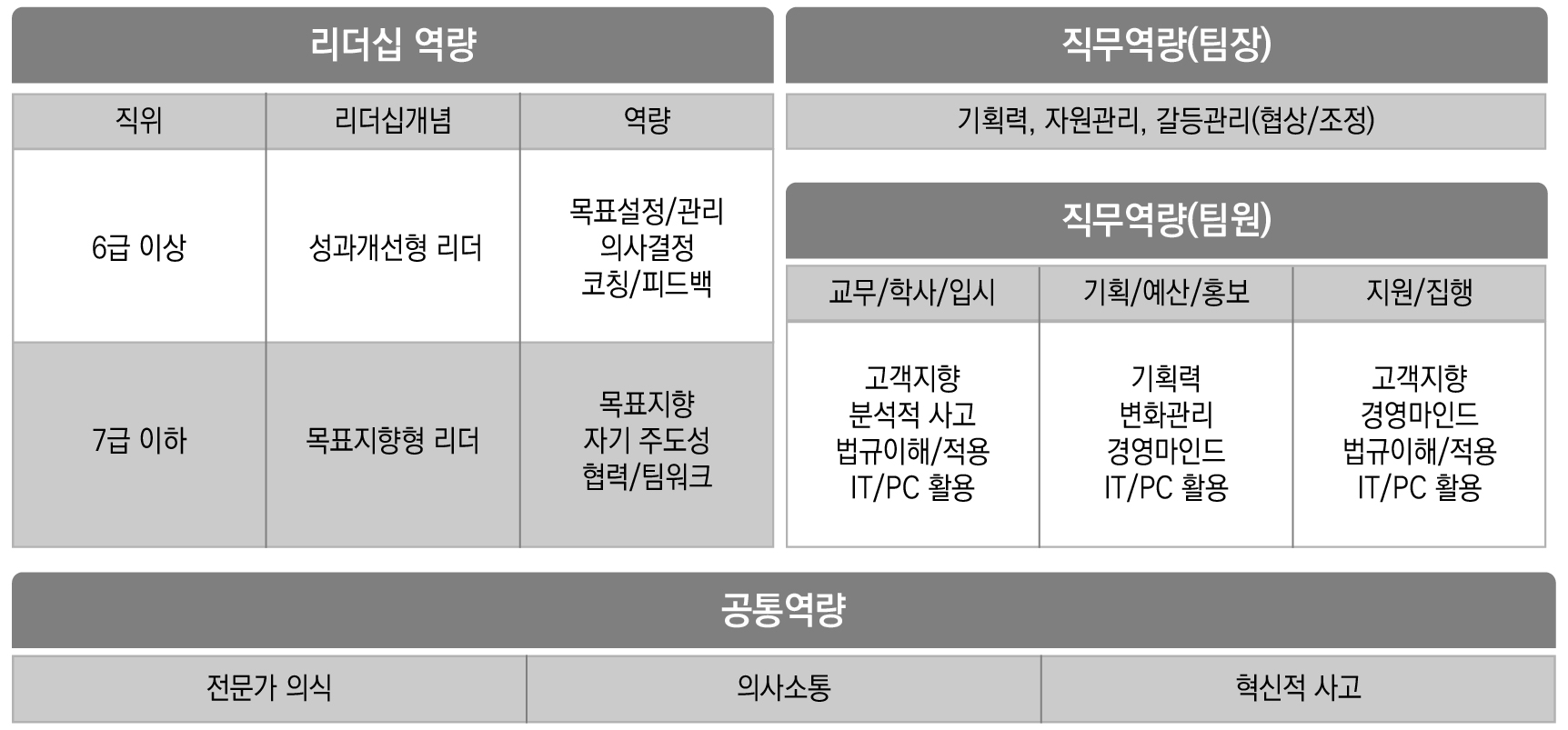 J 국립대학의 역량모델 활용 범위