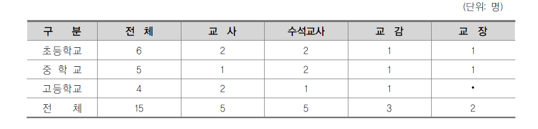 경험 사례 제공 교원의 학교급별 및 직급별 구성