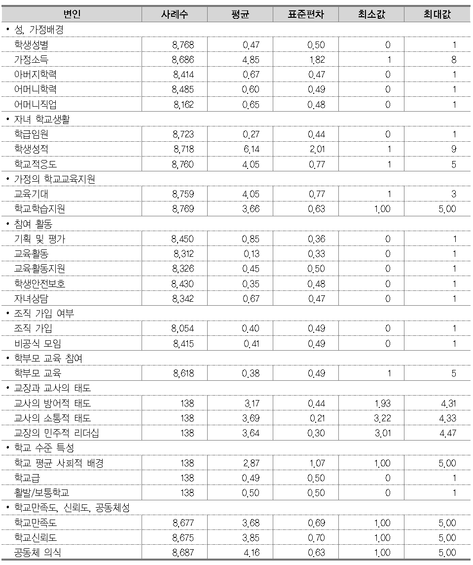 분석에 사용한 변인들의 기초 통계값