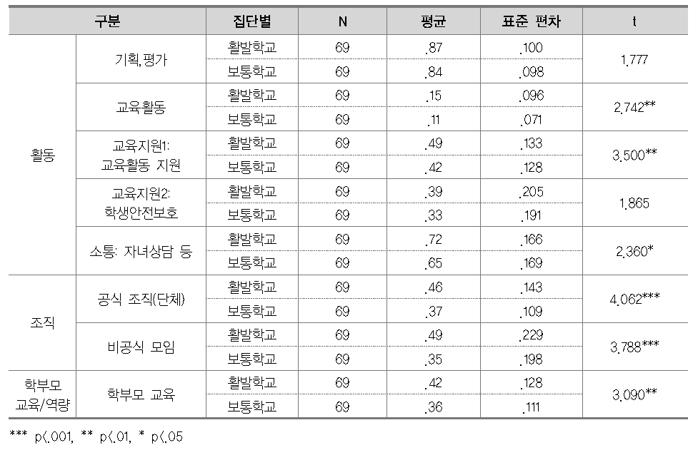 활발학교와 보통학교의 학교 참여 관련 지표 비교: 학교 수준