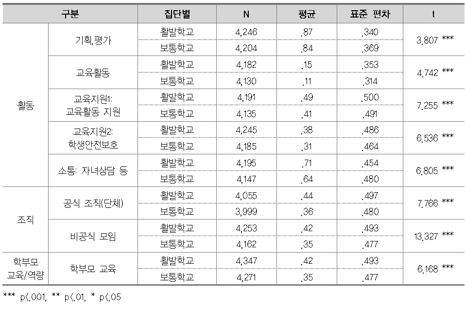 활발학교와 보통학교의 학교 참여 관련 지표 비교: 학부모 수준