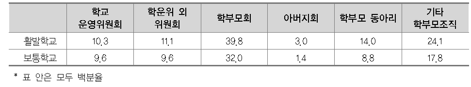 표본 학교의 학부모 조직 가입률