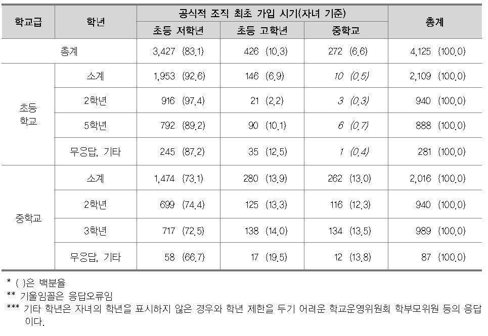 학부모 공식 조직 최초 가입 시기(자녀 기준)