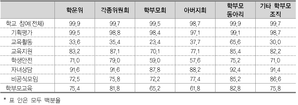 위원회, 단체 가입과 활동 참여율