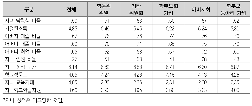 위원회, 단체 가입 학부모의 특성 비교