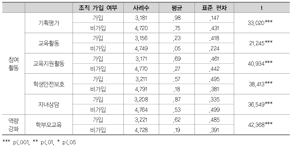 조직 가입/비가입에 따른 활동 참여의 차이