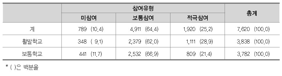 학교 참여 정도별 학부모 유형화