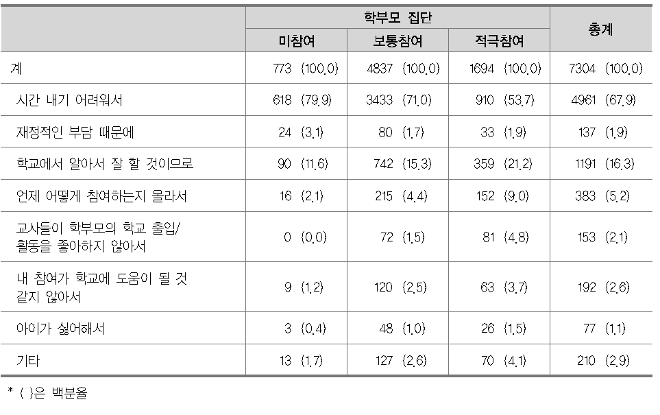 학부모 집단별 학교 참여 활동 미참여 및 부분 참여 이유