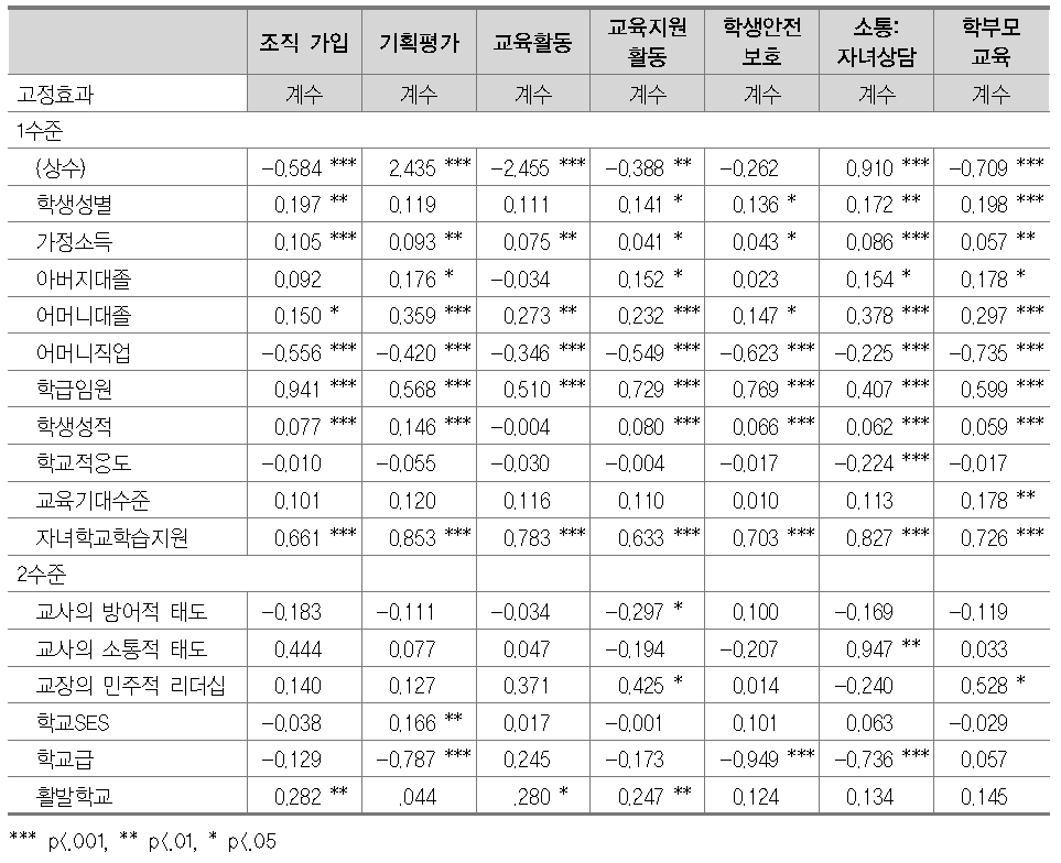 학부모의 학교 참여에 영향을 미치는 변인(전체)