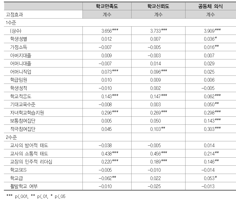 학교만족도, 학교신뢰도, 공동체 의식에 대한 학교 참여의 효과(전체)