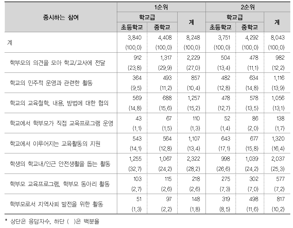 순위별 학부모들이 중시하는 참여활동