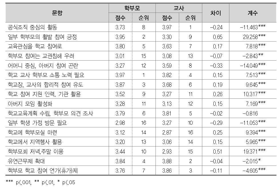 학부모 학교 참여 방식, 내용 등에 관한 학부모와 교사의 인식 차이