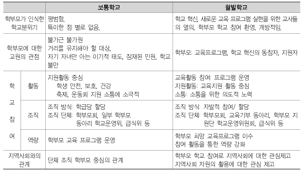 학부모 학교 참여 보통학교, 활발학교 비교