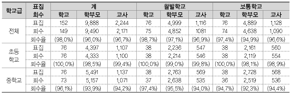 표본 학교수, 학부모수, 교사수