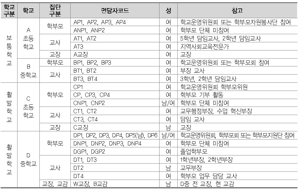 면담 학부모, 교원