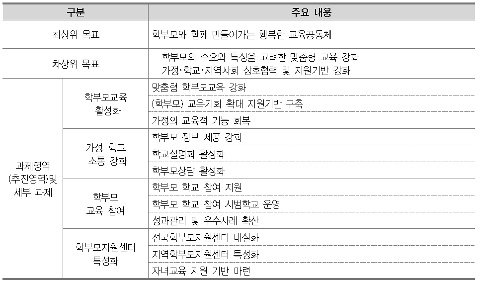 2015년 학부모 정책의 주요 내용(교육부)