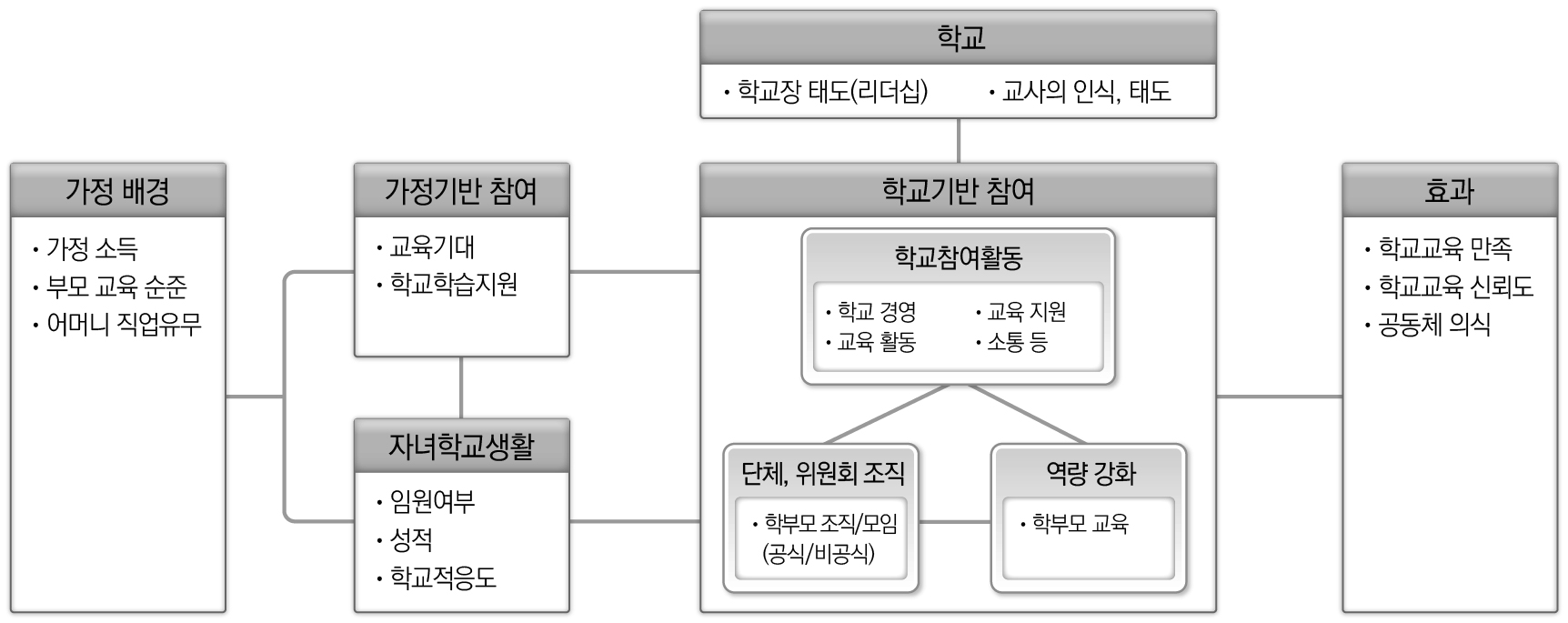 학부모의 학교 참여 분석을 위한 변인