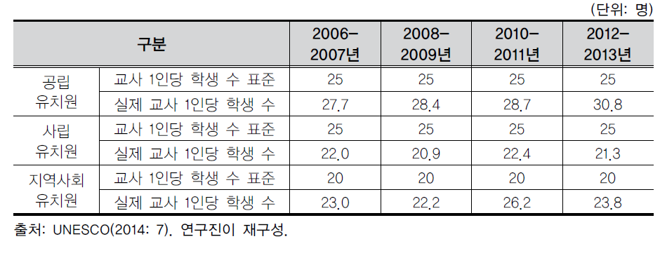 유치원 교사 1인당 학생 수