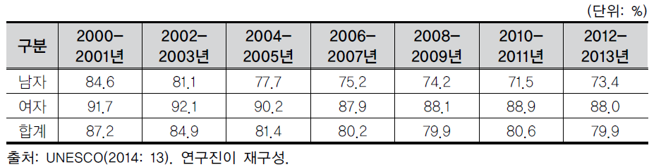 초등교사 자격을 갖춘 교사의 비율