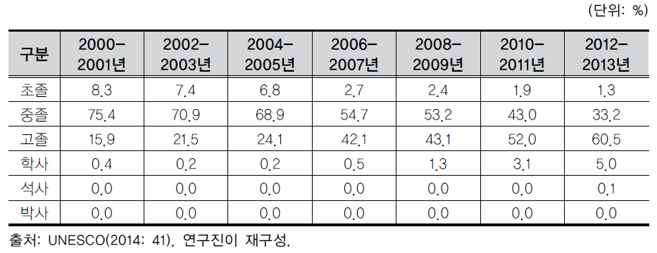 초등학교 교사의 최종학력별 분포