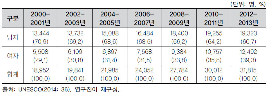 중학교 교사 현황 및 성별 분포