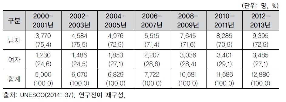 고등학교 교사 현황 및 성별 분포