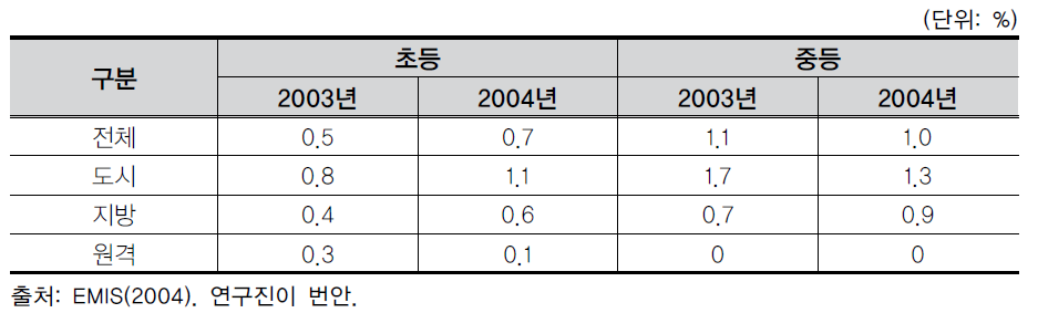 캄보디아 초중등 교원 현직연수 참여 비율