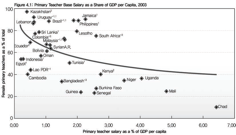 GDP 대비 초등학교 교사의 기본 봉급 국가 간 비교