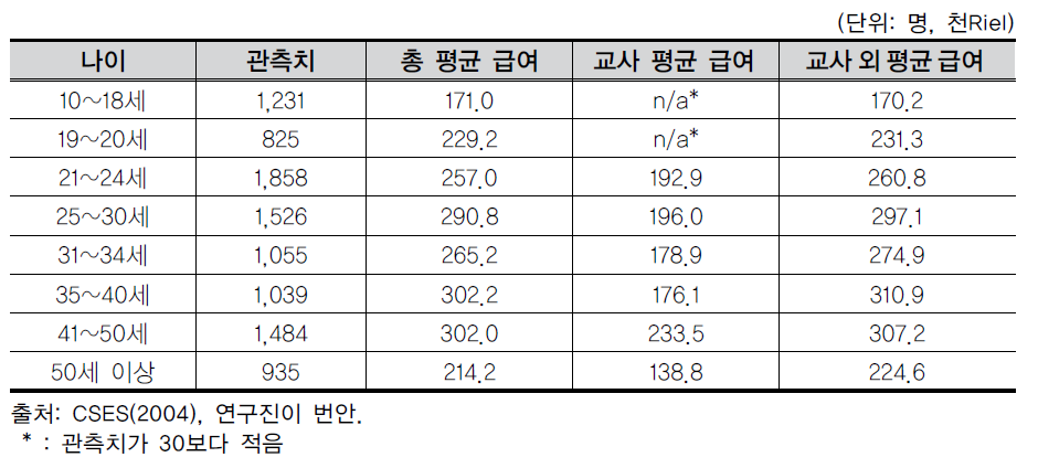 교사 및 다른 직업 종사자의 연령대별 월 급여수준 비교