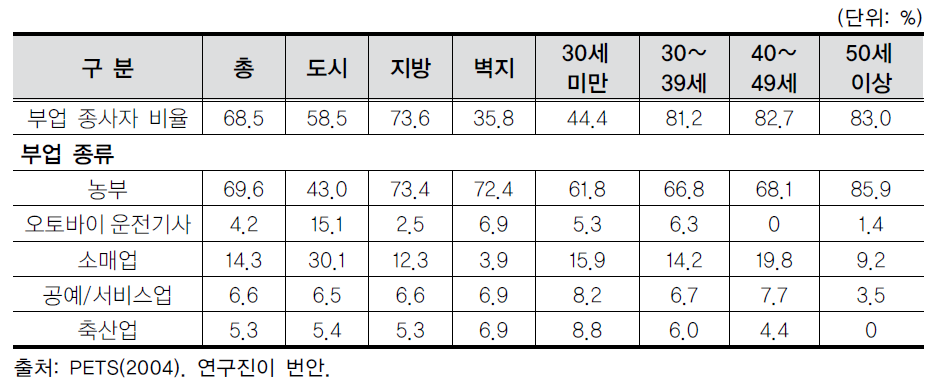 초등학교 교사들의 부업활동: 지역별 실태