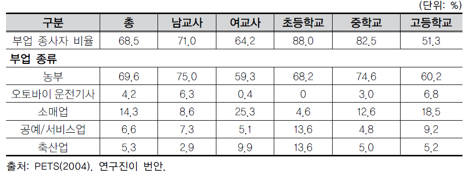 초등학교 교사들의 부업활동: 성별, 학교급별 실태