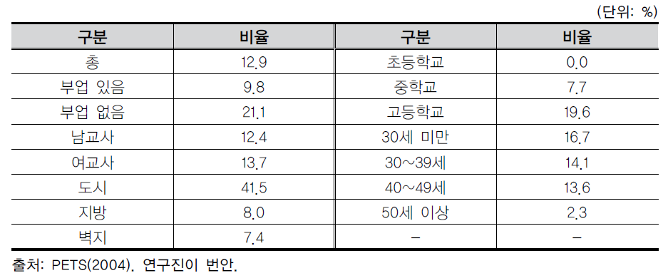 개인과외를 하는 교사의 비율