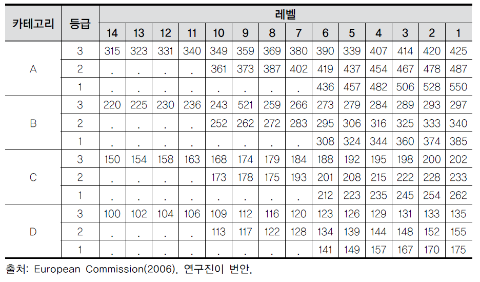 공무원 봉급 분류 기준