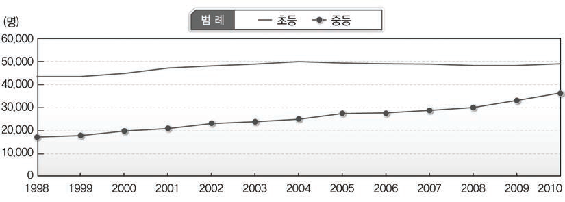 교원의 수요 예측