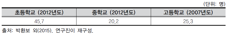 초･중등학교 교원 수급 현황