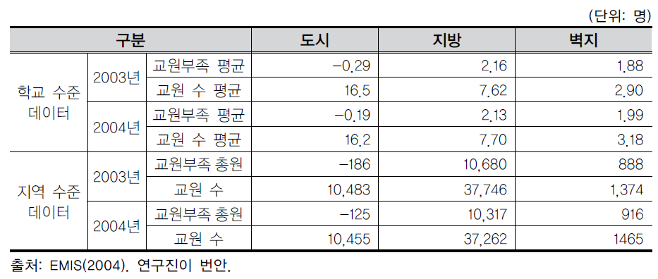 지역별 교사부족 현상