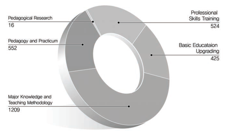 The hours of training primary teacher candidates by subject areas.