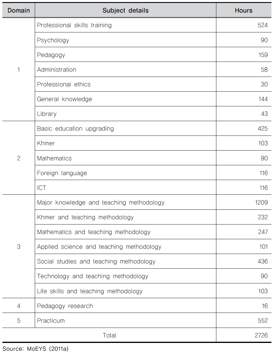 The subjects in each domain and hours allocated for each subject