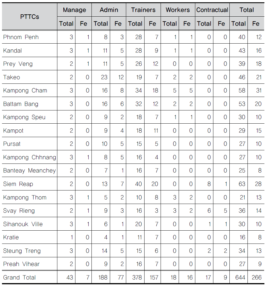 The number of staff by categories of their roles and responsibilities at PTTCs