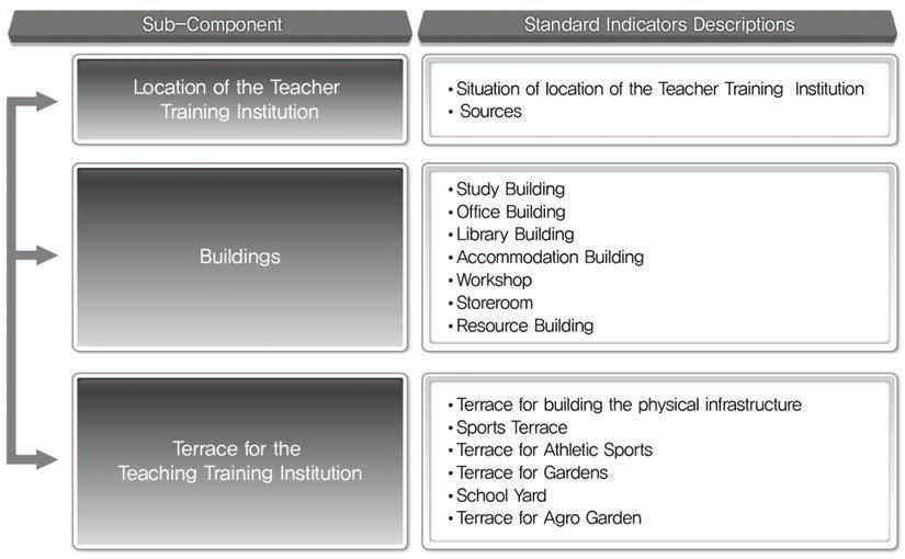 Standard facilities for all PTTCs