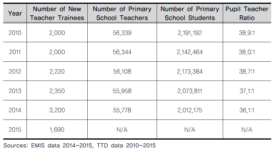 The number of new teachers, teachers and students, and pupil teacher ratio in primary schools by year