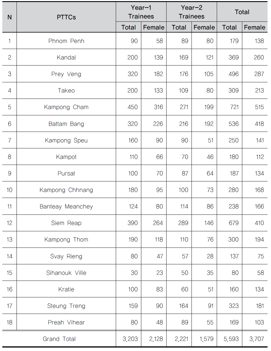 The numbers of teacher trainees by each province