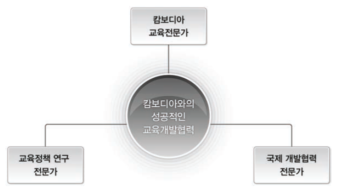 전문가 활용을 위한 3가지 접근 체계