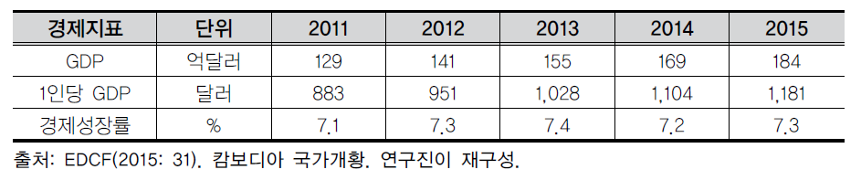 캄보디아 경제현황 (2011-2015년)